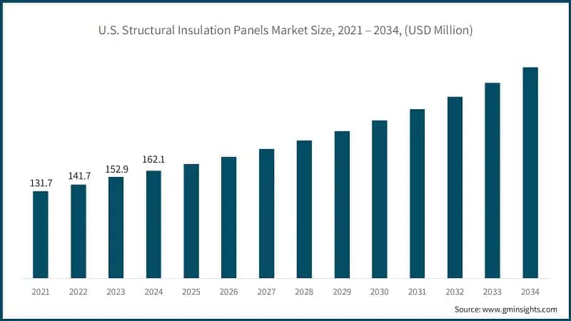 U.S. Structural Insulation Panels Market Size, 2021 – 2034, (USD Million)