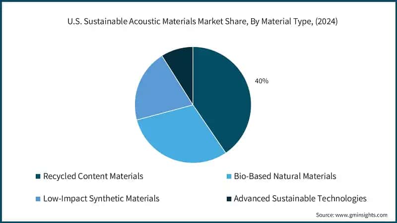 Part de marche des materiaux acoustiques durables aux Etats-Unis, par type de materiau, (2024)