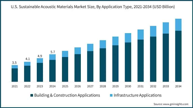 Taille du marche des materiaux acoustiques durables aux Etats-Unis, par type d'application, 2021-2034 (milliards de USD)