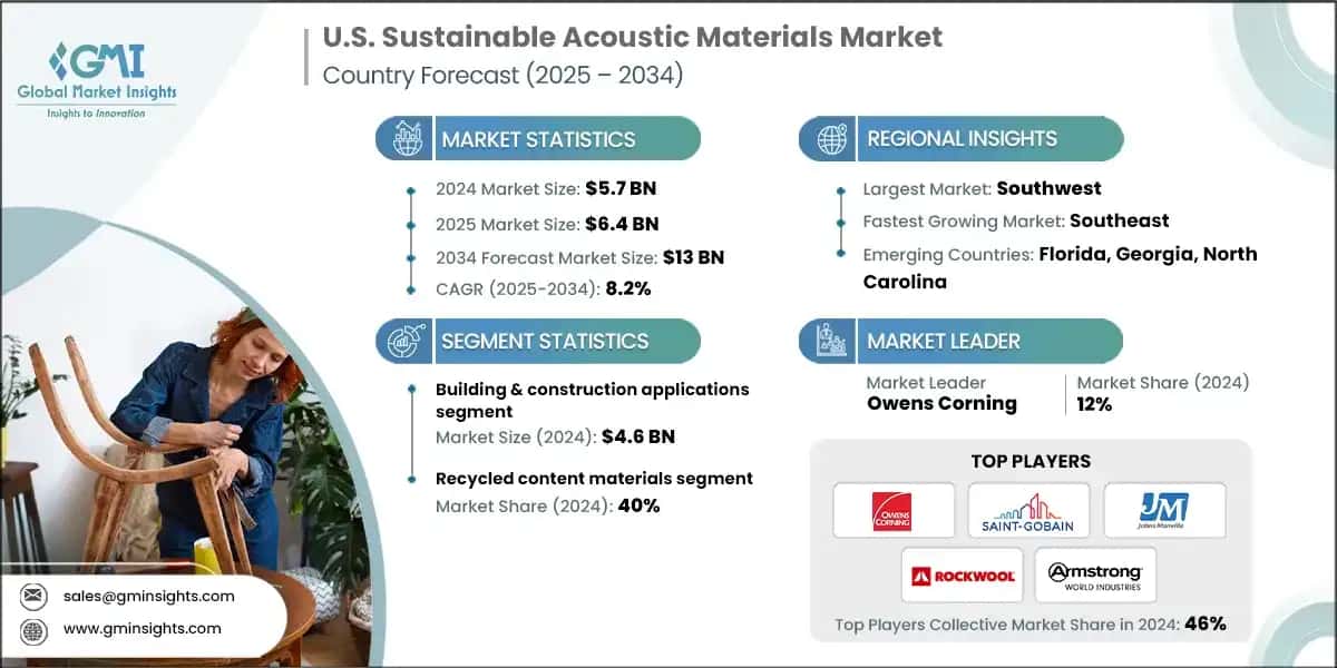 Taille du marche americain des materiaux acoustiques durables