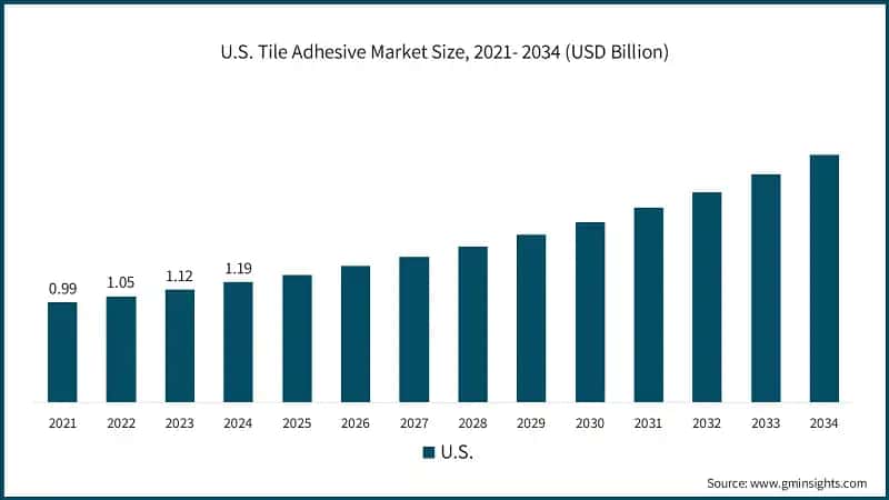 U.S. Tile Adhesive Market Size, 2021- 2034 (USD Billion)