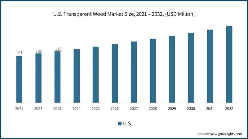 U.S. Transparent Wood Market Size, 2021 – 2032, (USD Million)