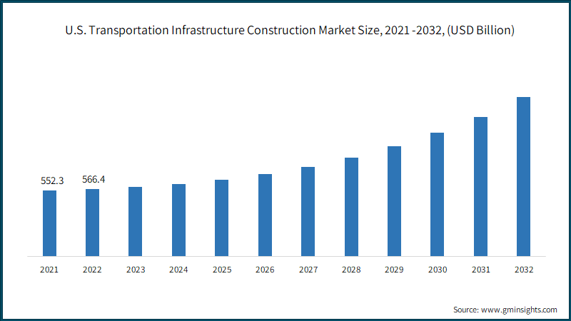 U.S. Transportation Infrastructure Construction Market Size, 2021 -2032, (USD Billion)
