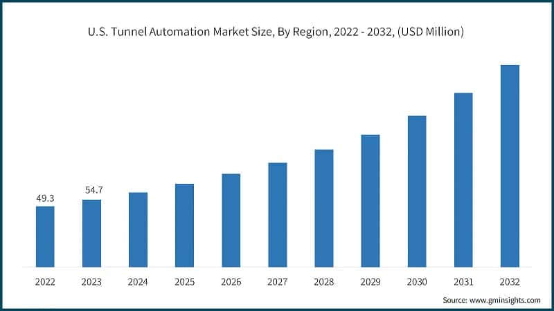 U.S.&nbsp; Tunnel Automation Market Size, By Region, 2022 - 2032, (USD Million)