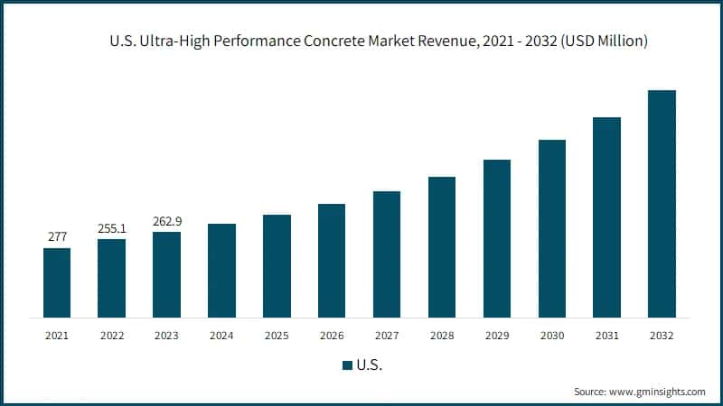 U.S. Ultra-High Performance Concrete Market Revenue, 2021 - 2032 (USD Million)