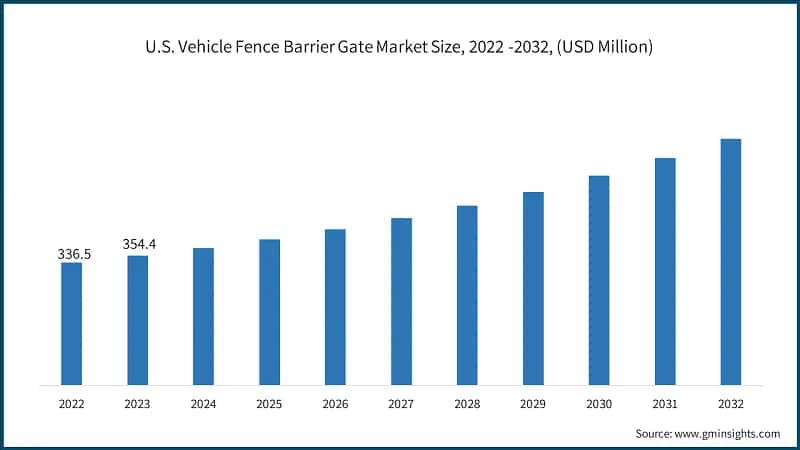 U.S. Vehicle Fence Barrier Gate Market Size, 2022 -2032, (USD Million)