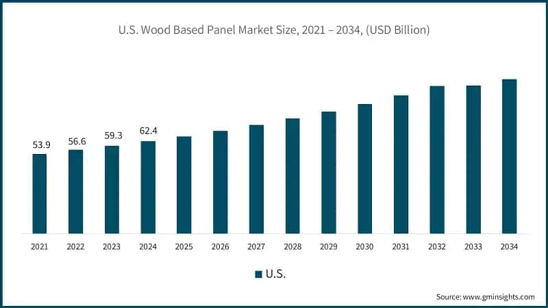 U.S. Wood Based Panel Market Size, 2021 – 2034, (USD Billion)