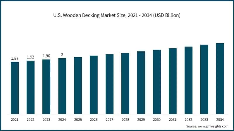 U.S. Wooden Decking Market Size, 2021 - 2034 (USD Billion)