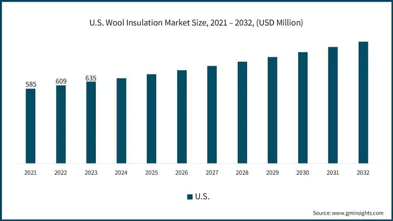 U.S. Wool Insulation Market Size, 2021 – 2032, (USD Million)