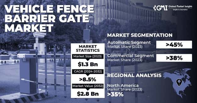 Vehicle Fence Barrier Gate Market