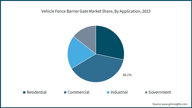 Vehicle Fence Barrier Gate Market Share, By Application, 2023