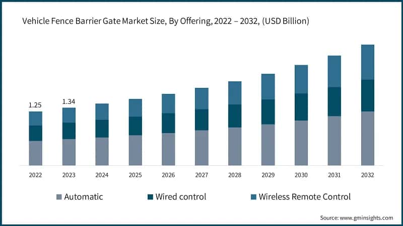 Vehicle Fence Barrier Gate Market Size, By Offering, 2022 – 2032, (USD Billion)