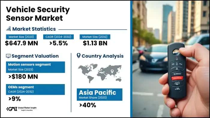 Vehicle Security Sensor Market
