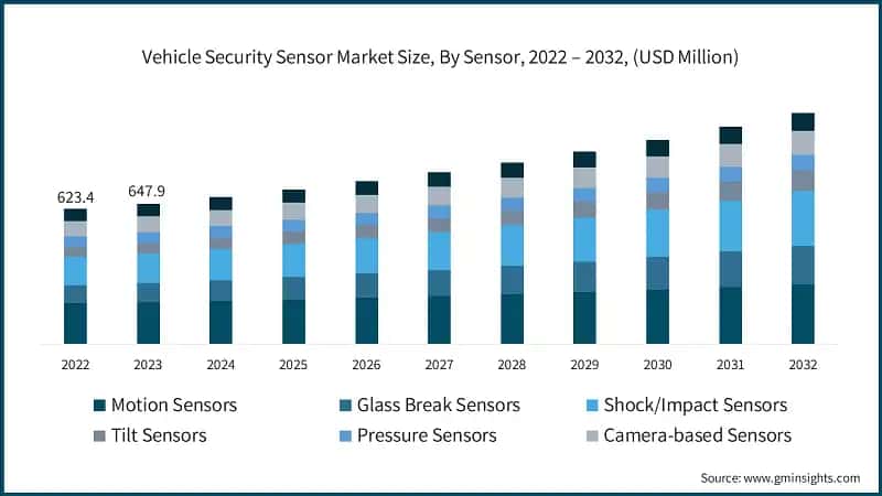 Vehicle Security Sensor Market Size, By Sensor, 2022 – 2032, (USD Million)