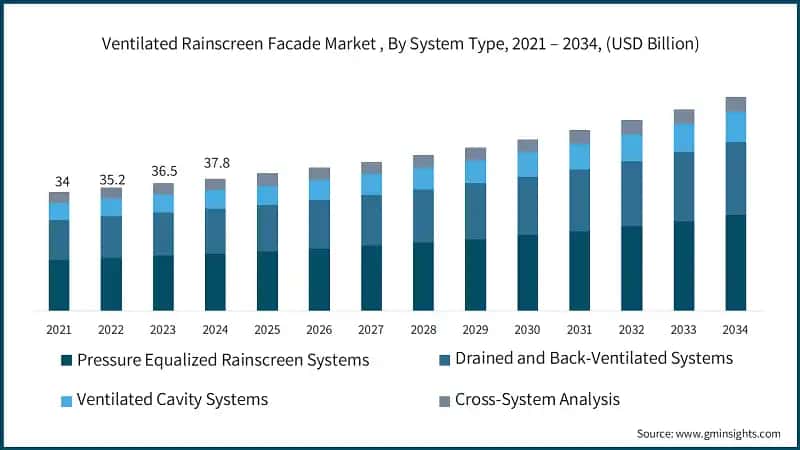 Ventilated Rainscreen Facade Market , By System Type, 2021 – 2034, (USD Billion)