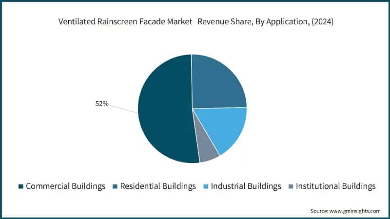 Ventilated Rainscreen Facade Market   Revenue Share, By Application, (2024)
