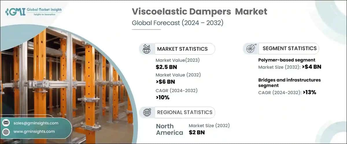 Viscoelastic Dampers Market