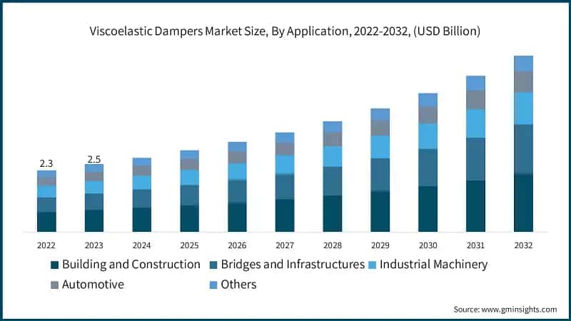 Viscoelastic Dampers Market Size, By Application, 2022-2032, (USD Billion)