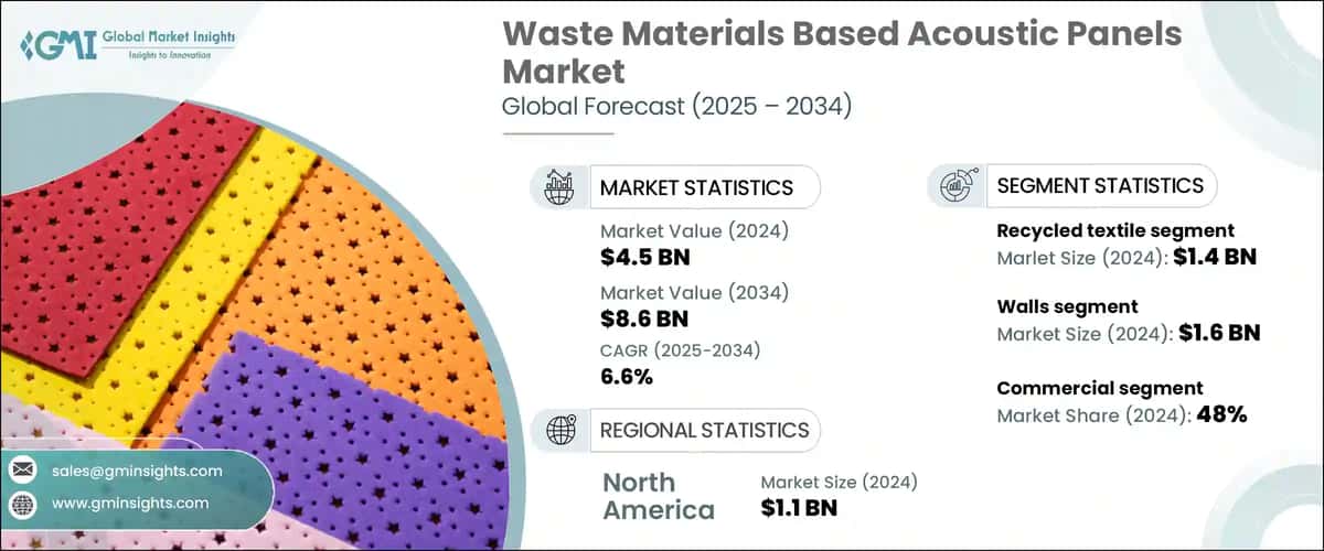 Waste Materials Based Acoustic Panels Market