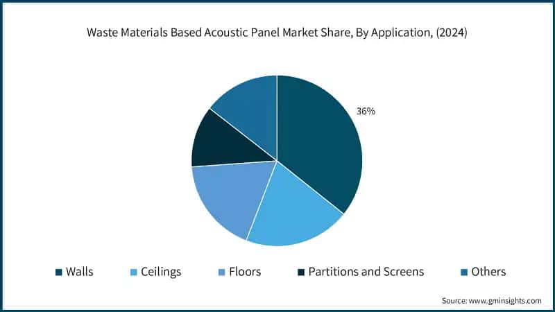 Waste Materials Based Acoustic Panel Market Share, By Application, (2024)