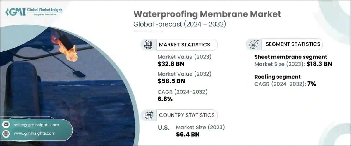 Waterproofing Membrane Market