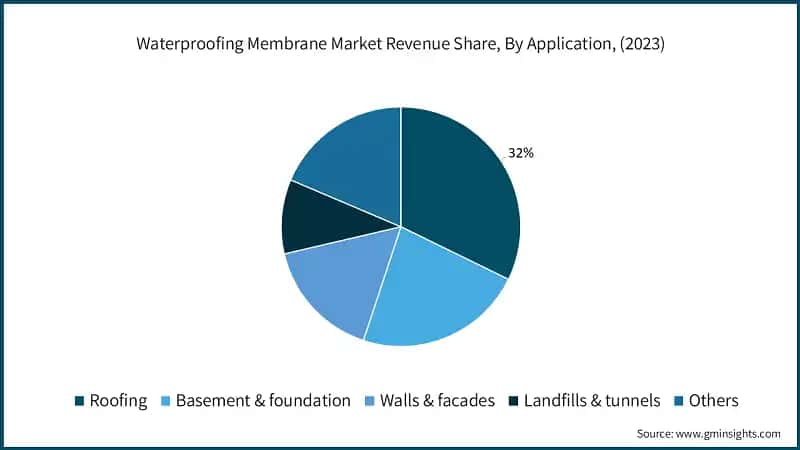Waterproofing Membrane Market Revenue Share, By Application, (2023)
