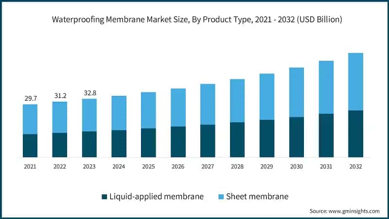 Waterproofing Membrane Market Size, By Product Type, 2021 - 2032 (USD Billion)