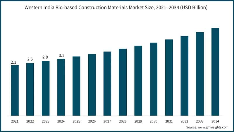Dimensione del mercato dei materiali da costruzione bio-based dell'India occidentale, 2021-2034 (USD miliardi)