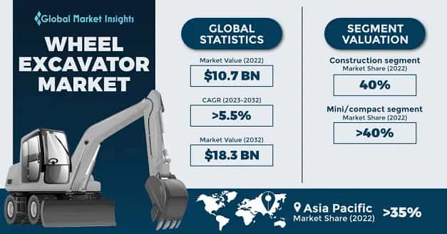 Wheel Excavator Market