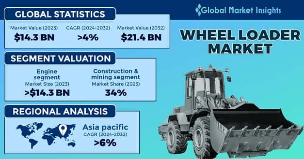 Wheel Loader Market