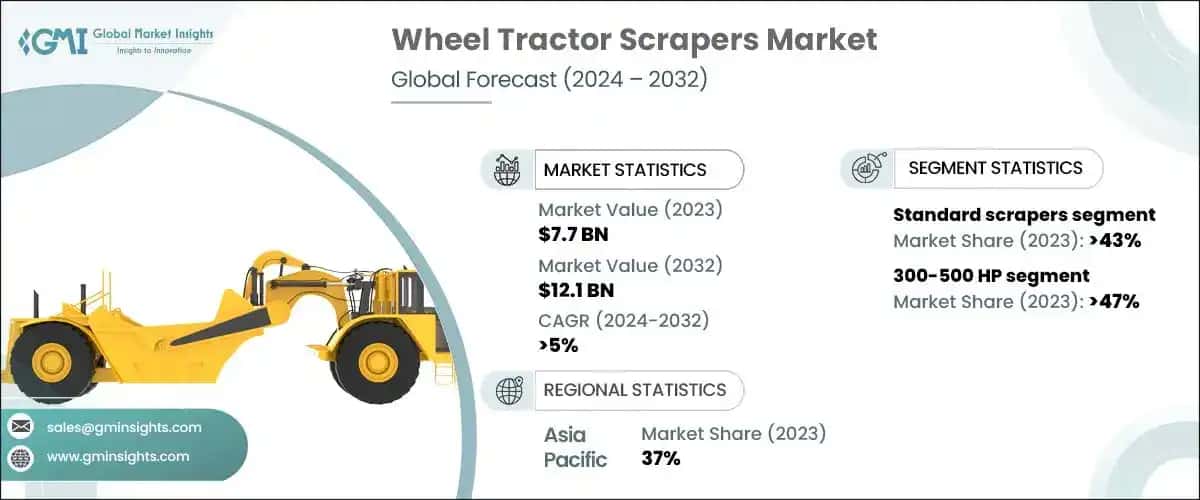 Wheel Tractor Scrapers Market
