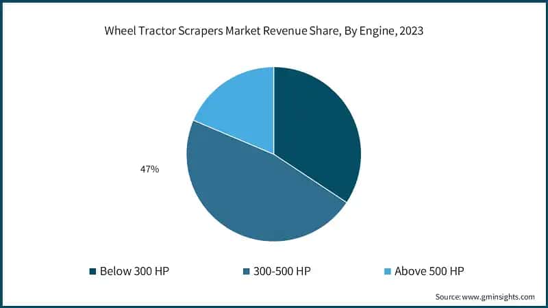 Wheel Tractor Scrapers Market Revenue Share, By Engine, 2023
