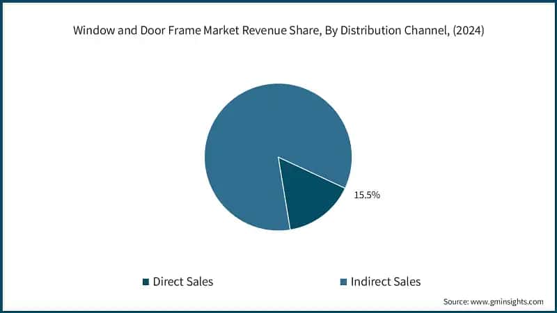 Window and Door Frame Market Revenue Share, By Distribution Channel, (2024)