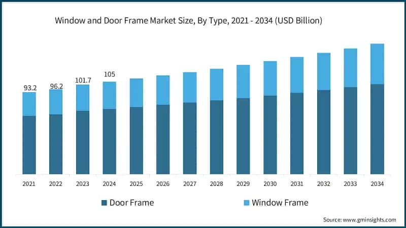 Window and Door Frame Market Size, By Type, 2021 - 2034 (USD Billion)