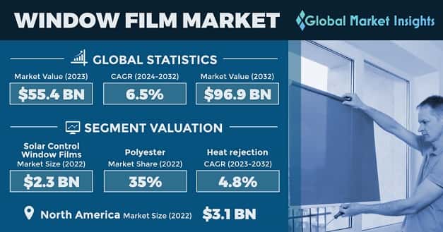 Window Film Market
