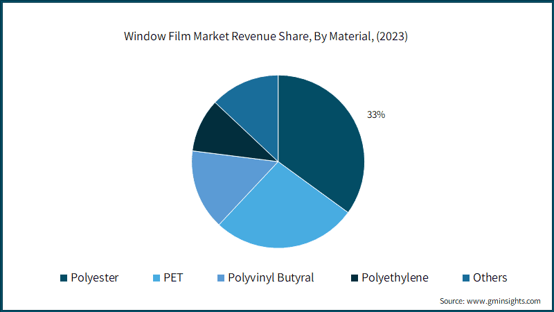 Window Film Market Revenue Share, By Material, (2023)