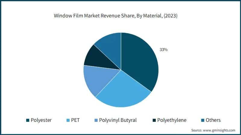 Window Film Market Revenue Share, By Material, (2023)