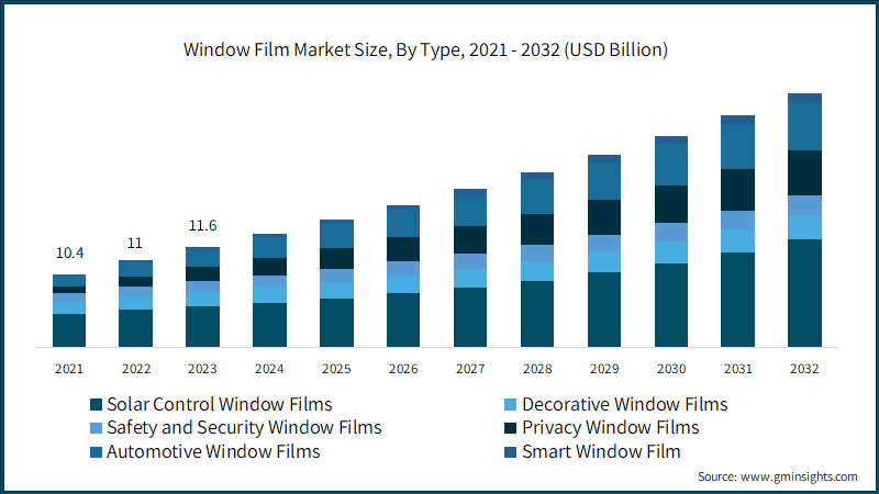 Window Film Market Size, By Type, 2021 - 2032 (USD Billion)