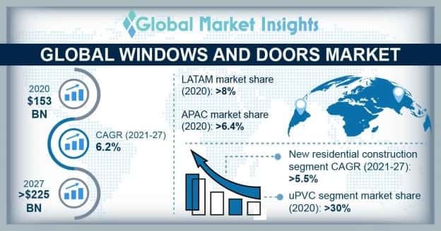 Windows and Doors Market Overview