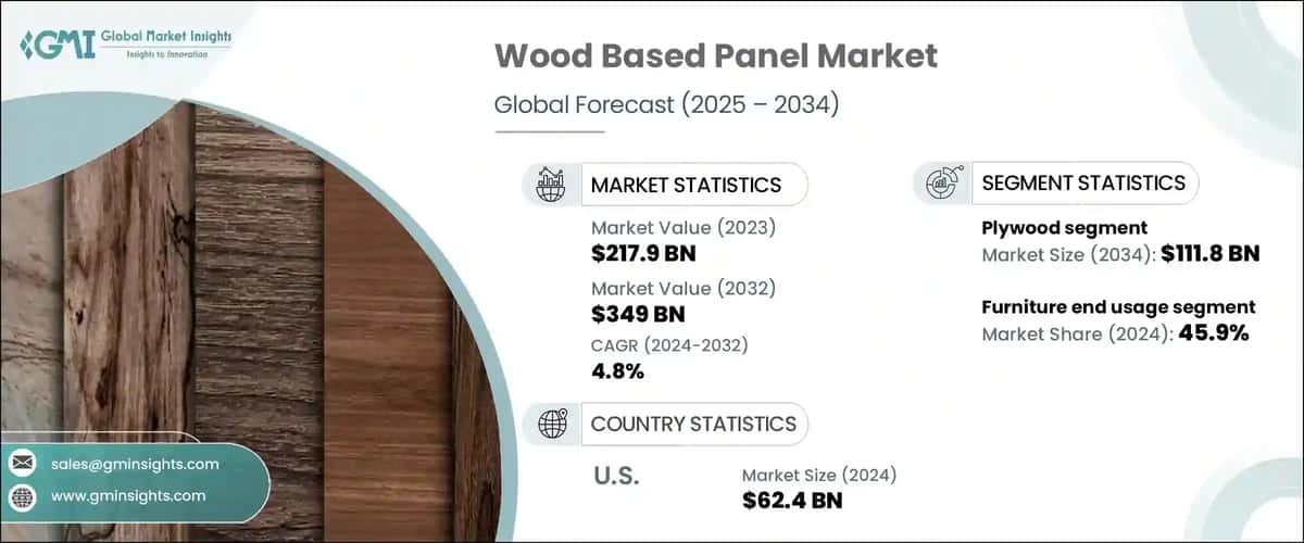 Wood Based Panel Market 