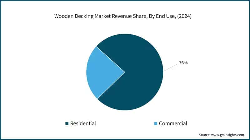 Wooden Decking Market Revenue Share, By End Use, (2024)