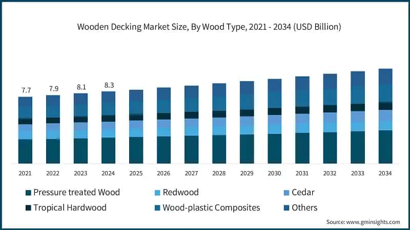 Wooden Decking Market Size, By Wood Type, 2021 - 2034 (USD Billion)