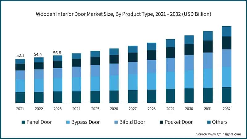 Wooden Interior Door Market Size, By Product Type, 2021 - 2032 (USD Billion)
