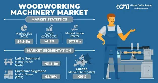 Woodworking Machinery Market 