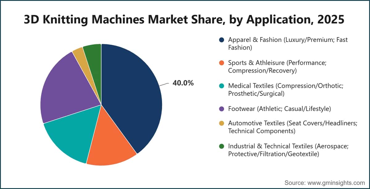 3D Knitting Machines Market Share, by Application, 2025