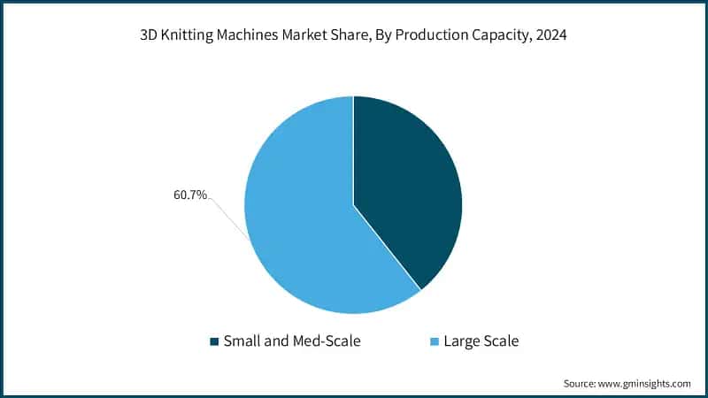 3D Knitting Machines Market Share, By Production Capacity, 2024