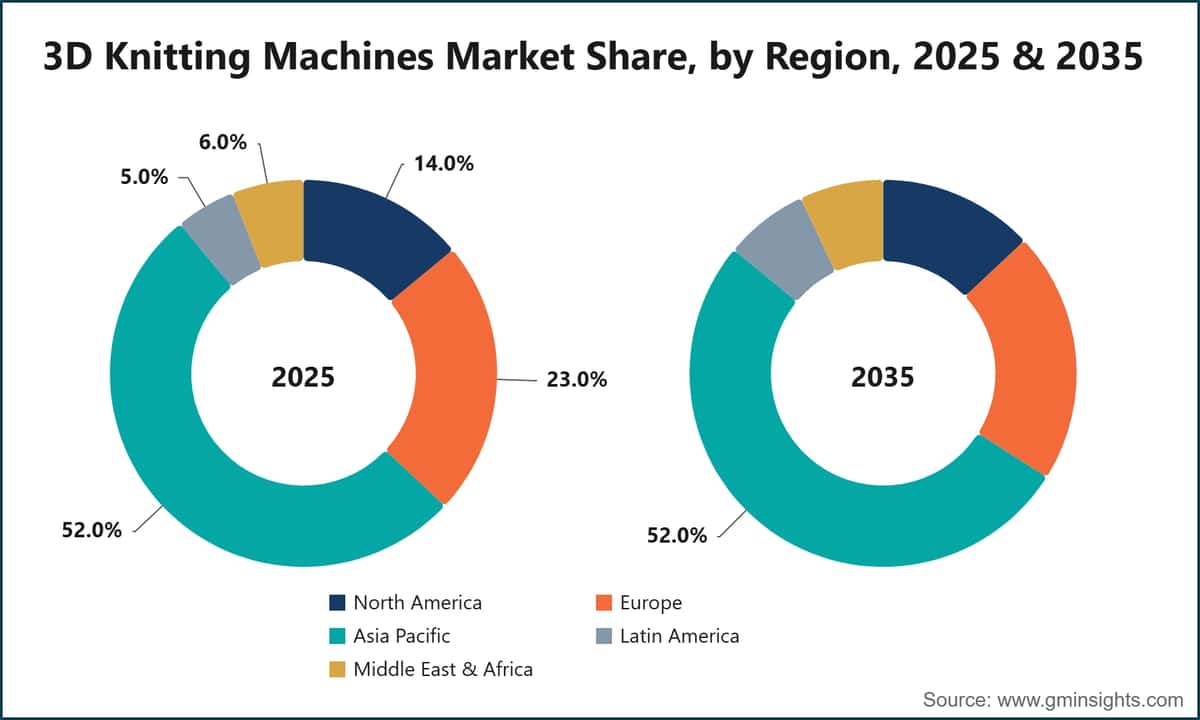 3D Knitting Machines Market Share, by Region, 2025 & 2035