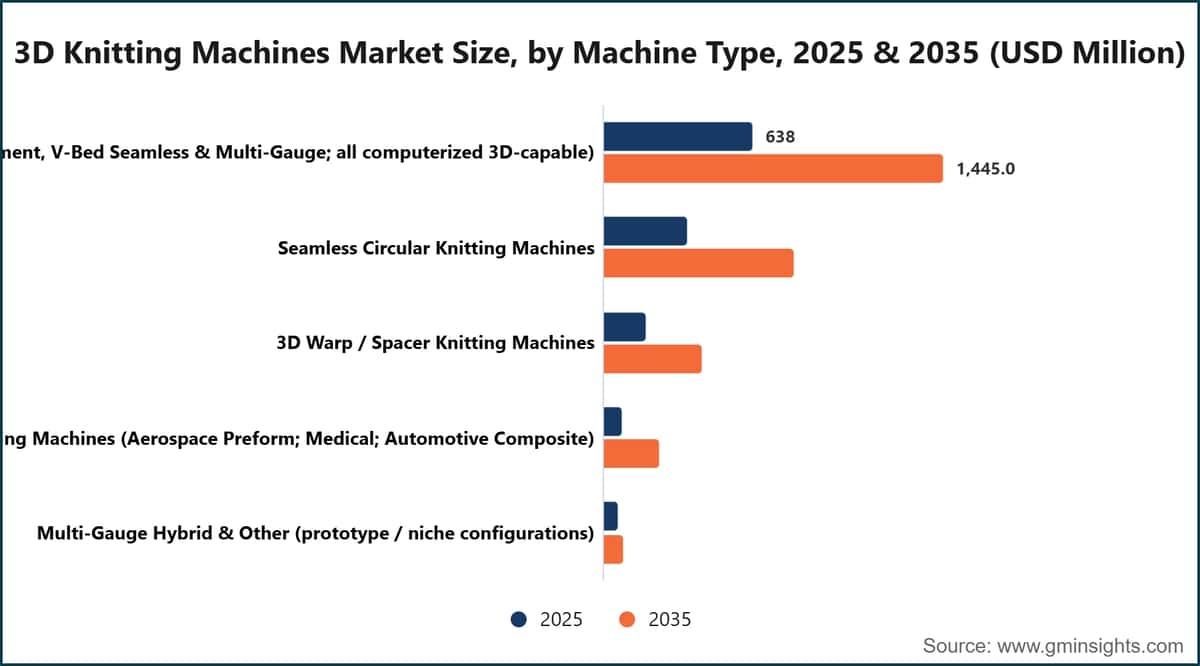 3D Knitting Machines Market Size, by Machine Type, 2025 & 2035 (USD Million)
