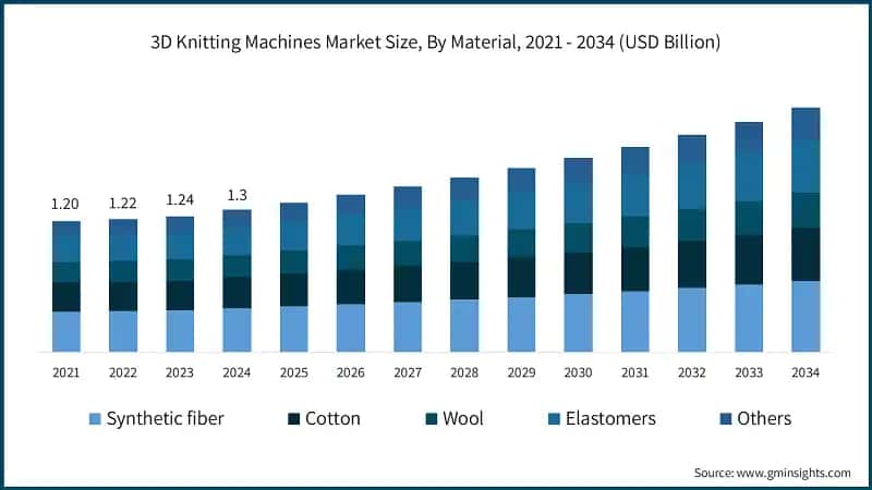 3D Knitting Machines Market Size, By Material, 2021 - 2034 (USD Billion)