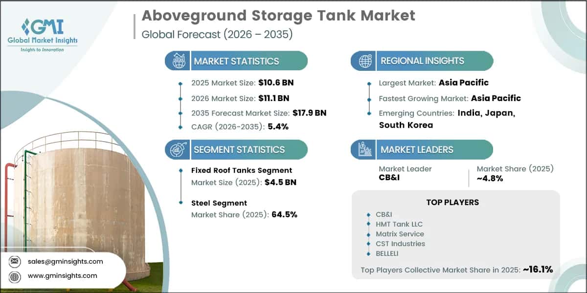 Aboveground Storage Tank Market Research Report